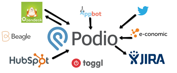 Podio_integration_cross platforms.png