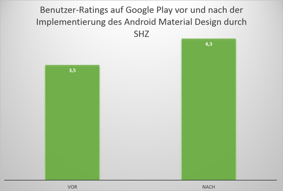 Ratings_Android Material Design App_SHZ