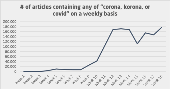 number of corona articles weekly