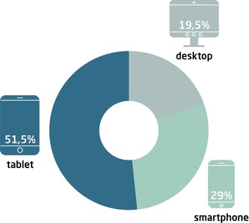 platform usage