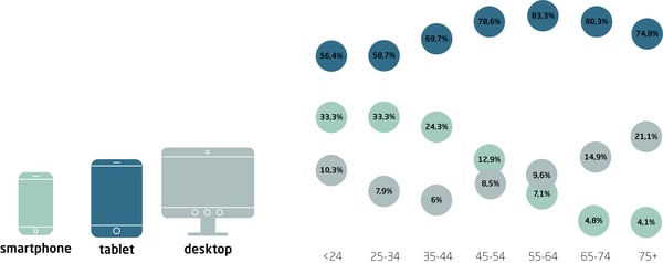 preferred device pr. age segment