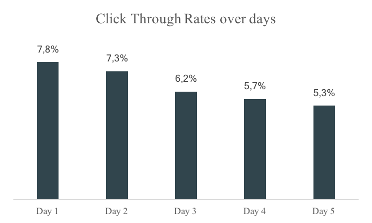 CTR over days.png