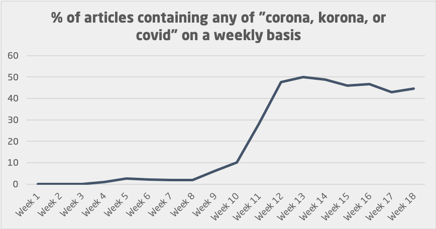 percentage of corona articles weekly